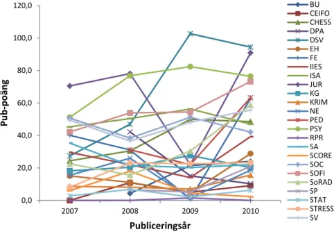 Figur 1. Publikationspoänger för institutionerna över åren 2007-2010. 