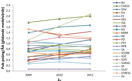 Tabell 5. Normerade publikationspoänger för åren 2007-2011 samt medelvärden över åren