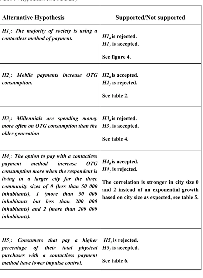 Table 7 : Hypothesis Test Summary  