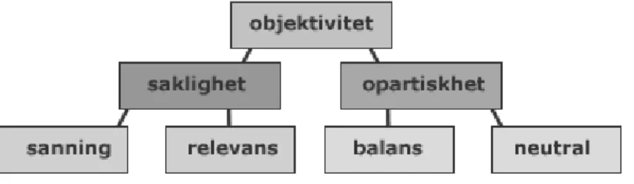 Figur 1.1 Westerståhls objektivitetsmodell (jonasweb.nu)