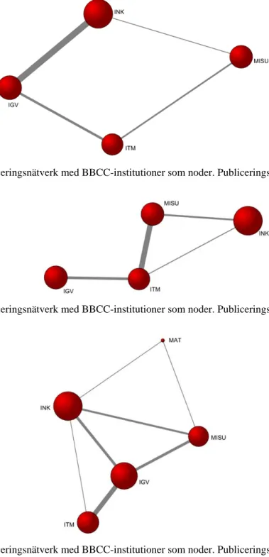 Figur 19. Sampubliceringsnätverk med BBCC-institutioner som noder. Publiceringsår: 2009
