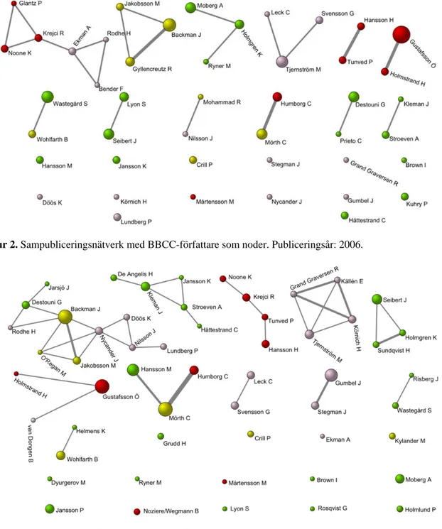Figur 3. Sampubliceringsnätverk med BBCC-författare som noder. Publiceringsår: 2007. 