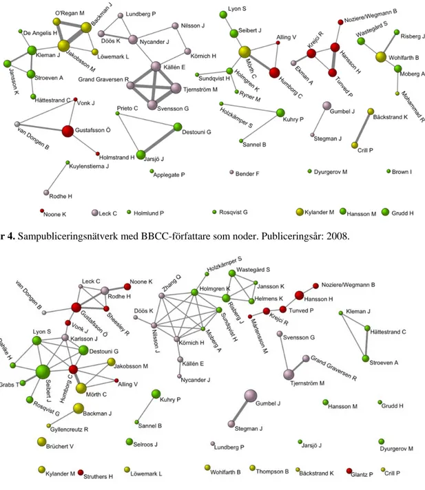 Figur 5. Sampubliceringsnätverk med BBCC-författare som noder. Publiceringsår: 2009. 