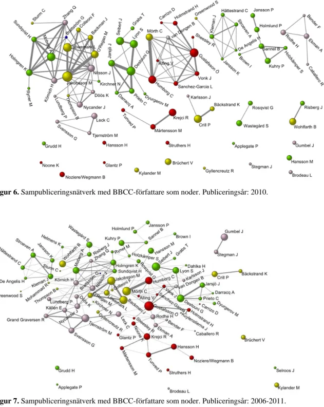 Figur 7. Sampubliceringsnätverk med BBCC-författare som noder. Publiceringsår: 2006-2011