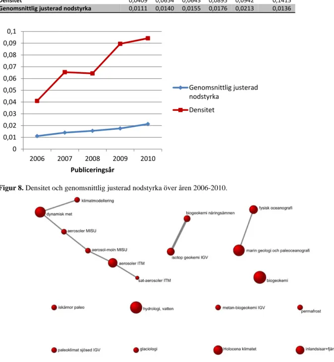 Tabell 2. Bibliometrisk statistik över sampublicering, där enheterna är forskargrupper vid BBCC, 2006-2011