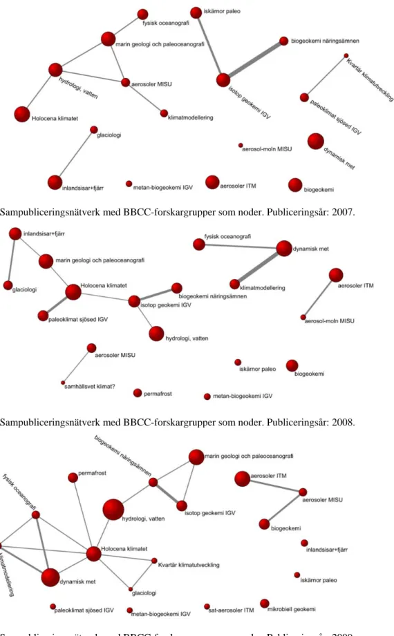 Figur 11. Sampubliceringsnätverk med BBCC-forskargrupper som noder. Publiceringsår: 2008