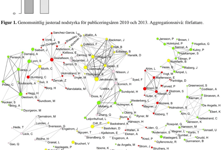 Figur 2. Sampubliceringsnätverk med BBCC-författare som noder. Publiceringsår: 2010. Antal noder = 131