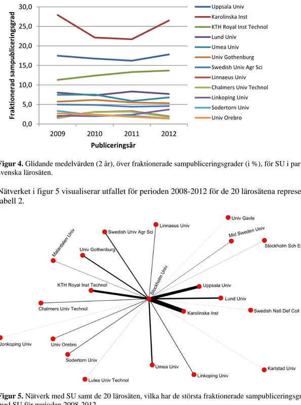 Figur 4. Glidande medelvärden (2 år), över fraktionerade sampubliceringsgrader (i %), för SU i par med 12  svenska lärosäten