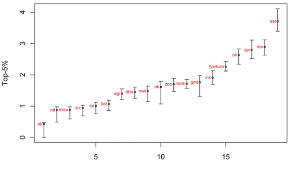 Figur 2. Top-5% för 19 naturvetenskapliga institutioner. Institutionsrankning och 90%-stabilitetsintervall