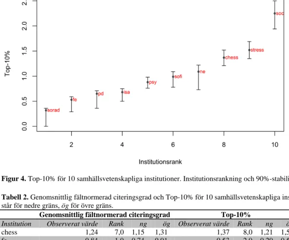 Tabell 2. Genomsnittlig fältnormerad citeringsgrad och Top-10% för 10 samhällsvetenskapliga institutioner