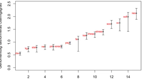 iies har det största observerade värdet på Top-10% (2,59) följd av soc och sv (figur 8; tabell  4)