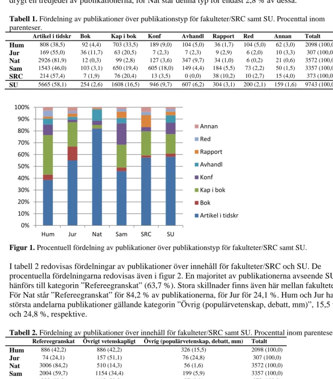 Tabell 1. Fördelning av publikationer över publikationstyp för fakulteter/SRC samt SU
