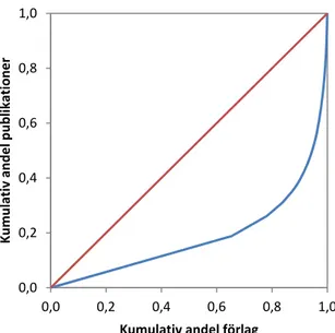Figur 4. Lorentz-kurva för Gini-koefficienten med avseende på förlag (SU). Antalet publikationer här lika med  2,382 (publikationer utan förlagsuppgift har utelämnats).
