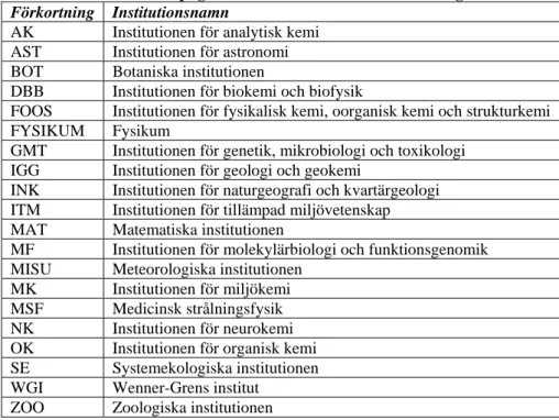 Tabell 5 (6) listar de förkortningar, som i rapporten tillämpas på de naturvetenskapliga  (samhällsvetenskapliga) institutionerna