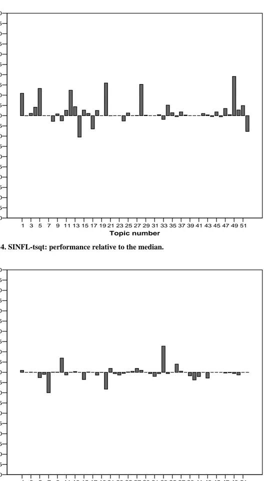 Figure 8-4. SINFL-tsqt: performance relative to the median. 