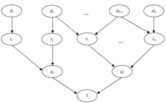 Figure 2-3. An inference network, based on Figure 4.2 in (ibid., p. 46). 