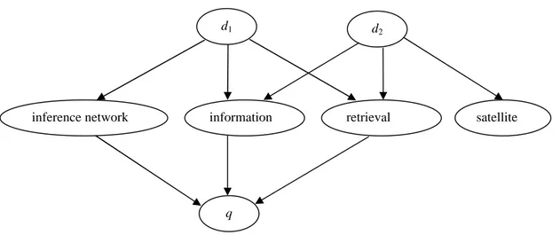 Figure 2-5. An inference network fragment. 