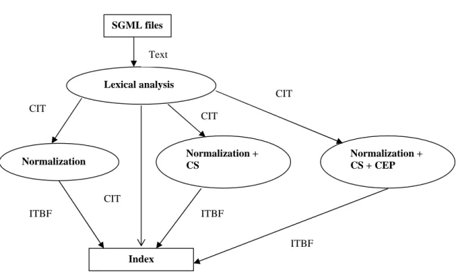 Figure 5-1. Indexing of the Swedish news articles. CS = compound splitting; CEP = Compound Elimination  Principle; CIT = candidate index terms; ITBF = index terms in base form