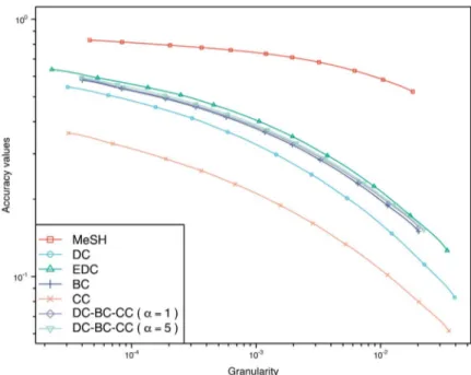 Figure 2. GA plot for comparing the approaches DC, BM25, and the three variants of DC-BM25.