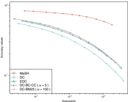 Figure 3. GA plot for comparing DC, EDC, DC-BC-CC (α = 5), and DC-BM25 (α = 100). MeSH is used as the evaluation criterion.