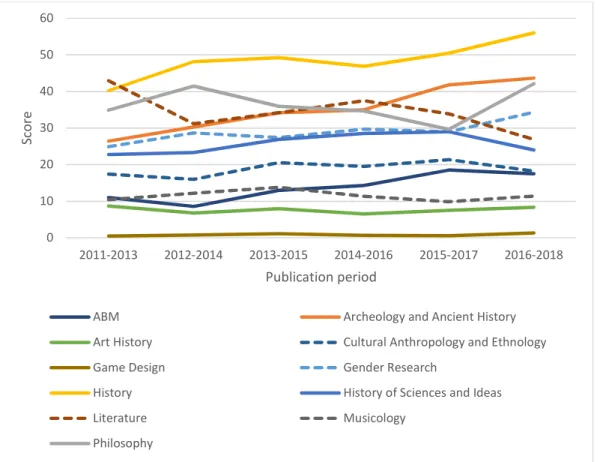 Figure 4. Faculty of Arts. Norwegian score by publication period. 3-year moving average.