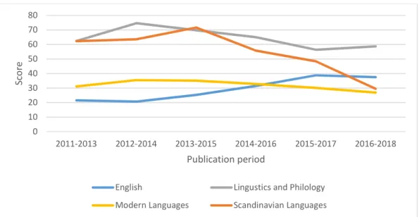 Figure 5. Faculty of Languages. Norwegian score by publication period. 3-year moving average.