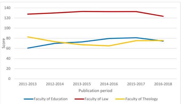 Figure 6. Faculty of Education, Faculty of Law and Faculty of Theology. Norwegian score by publication period