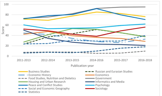 Figure 7. Faculty of Social Sciences. Norwegian score by publication period. 3-year moving average.