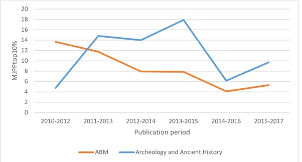 Table 12. Faculty of Languages. Publication fractions (P; full counts within parentheses), MNCS, PP(top 10%),  MNJS and MJPPtop10% for the whole publication period 2010-2017