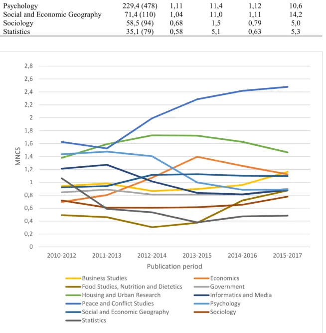 Figure 16. Faculty of Social Sciences. MNCS by publication period. 3-year moving average.