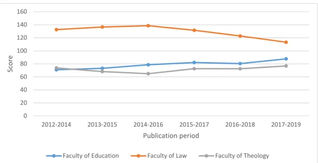Figure 5. Faculty of Education, Faculty of Law and Faculty of Theology. Norwegian score by publication period