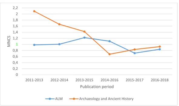 Figure 9. Faculty of Arts. PP(top 10%) by publication period. 3-year moving average. 