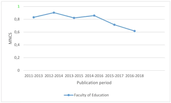 Figure 13. Faculty of Education. PP(top 10%) by publication period. 3-year moving average