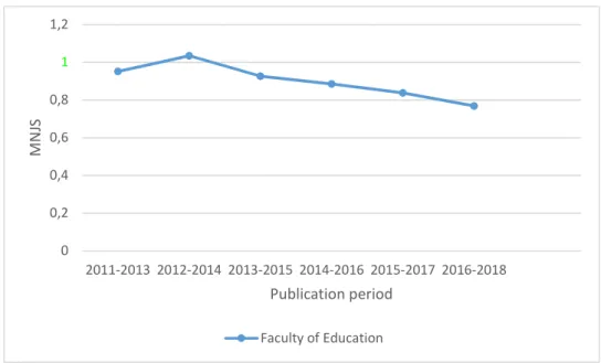 Figure 15. Faculty of Education. MJPPtop10% by publication period. 3-year moving average
