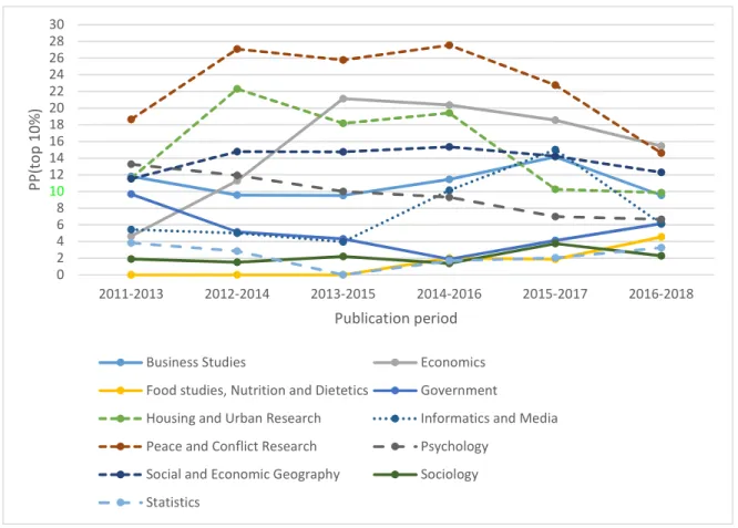 Figure 18. Faculty of Social Sciences. MNJS by publication period. 3-year moving average
