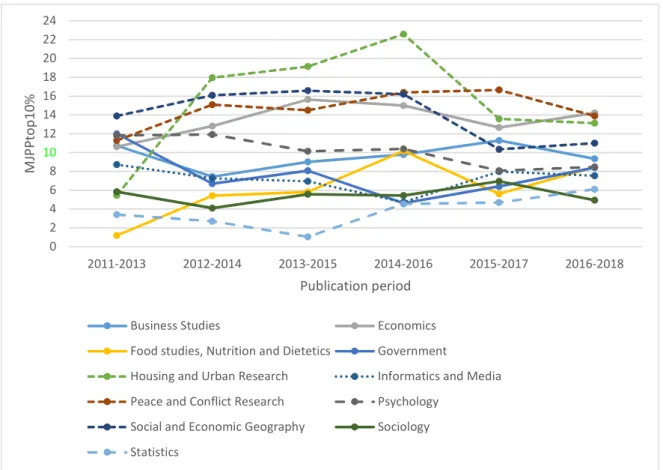 Table 15. Faculty of Arts. Publications (P, full counts), PP(int collab) and PP(industry) for the whole publication  period 2011-2018