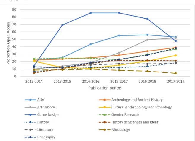 Figure 20. Faculty of Arts. Total OA by publication period. 3-year moving average. 