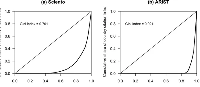 Figure 4. Lorentz curves for the Gini index with respect to cited countries. (a) The curve for Sciento