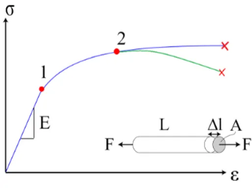 Figure 4: Typical engineering stress (green) plotted together with the true stress (blue)