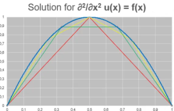 Figure 6: The blue line is the exact solution to some diffusion-problem on [0,1] in 1D