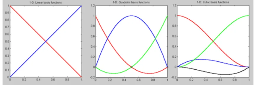 Figure 7: The first, second, and third order basis functions for 1D.