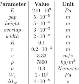 Table 1: Gap corresponds to the slit space between cutters (x-direction), height the sheet thickness (y-direction), overlap the maximum overlap of the cutters in 3D (y-direction), width is cutters’ contact side width, R is cutter radius, r is radius of the