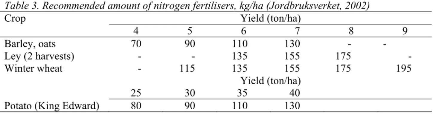 Table 3. Recommended amount of nitrogen fertilisers, kg/ha (Jordbruksverket, 2002) 