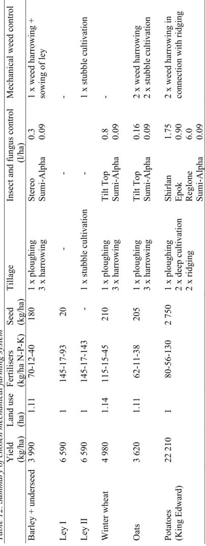 Table 12. Summary of chosen mechanical farming system   Yield  (kg/ha) Land use(ha) Fertilisers (kg/ha N-P-K) Seed (kg/ha) Tillage Insect and fungus control  (l/ha) Mechanical weed control  Barley + underseed3 990 1.11 70-12-40 180 1 x ploughing  3 x harro