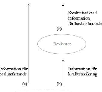Figur  2  Modell  som  visar  informationsflödet  och  vilken  kvalitetssäkring  som  sker  mellan redovisningsskyldiga, redovisningsberättigade och revisorer