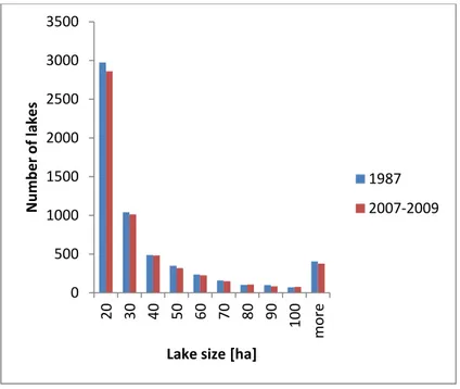 Figure 2. Size distribution for the lakes in the Nadym catchment from 1987 (blue) and 2007–
