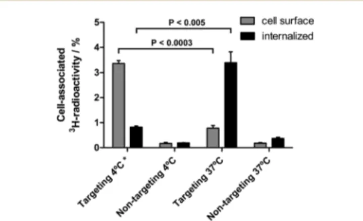 Fig. 5 Cellular binding speci ﬁcity of curcumin containing targeting lipodisks ( 3 H-DPPC/cholesterol/curcumin/EGF-NHS-PEG 3400 -DSPE) on A-431 cells