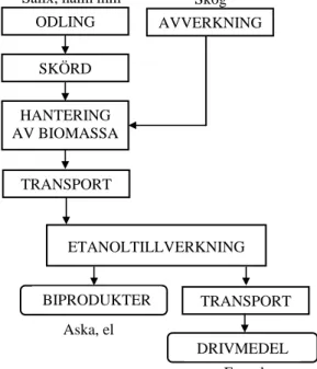 Figur 7. Figuren visar flödet av material och bränsle vid förgasning av biomassa från  åkergrödor och framställning av etanol för användning i dieselmotorer
