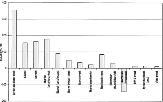 Figur 11. Utsläpp av växthusgaser av olika fossila och biobaserade drivmedel i ett  livscykelperspektiv (Börjesson m.fl., 2008)