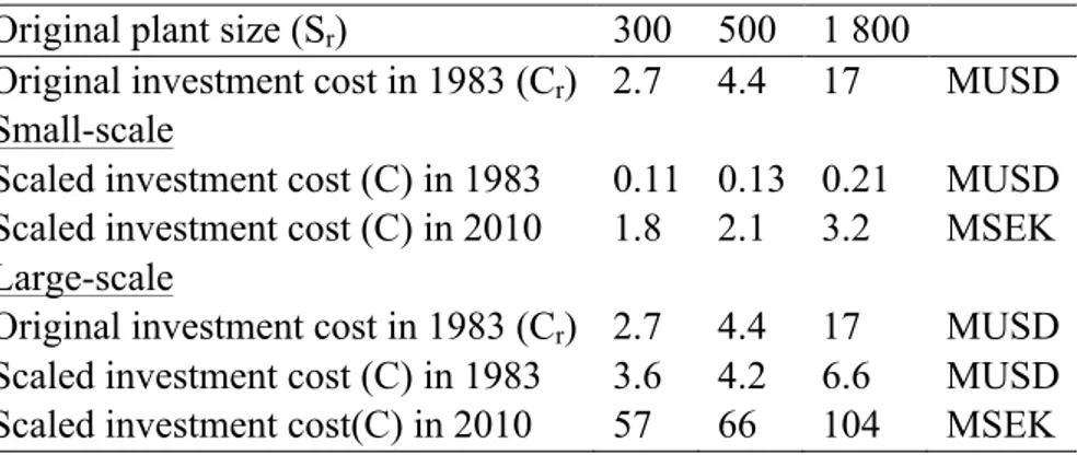 Table 13. Calculated nitric acid plant investment cost (C) at scale factor n = 0.65 and initial plant size S r 